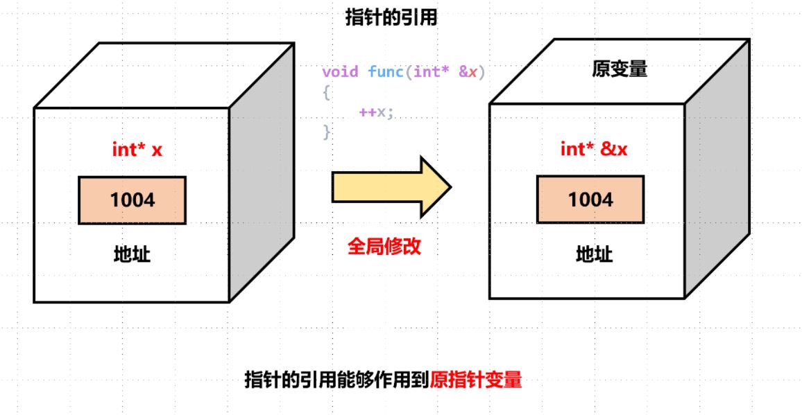 C++中指针引用的示例分析