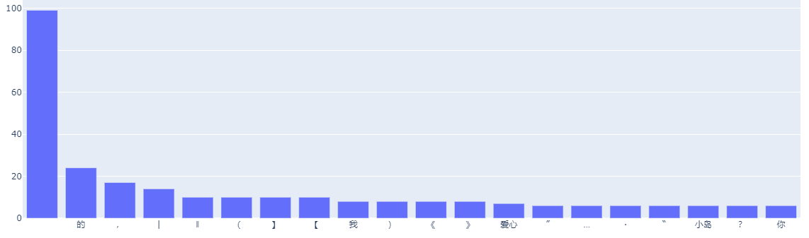 Python制作动态词频条形图的过程是怎样的