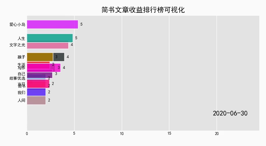 Python制作动态词频条形图的过程是怎样的