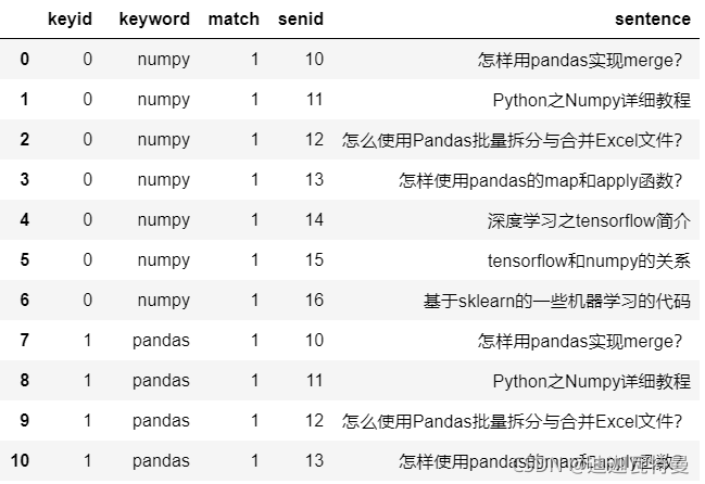 如何进行Python pandas两个表格内容模糊匹配的实现