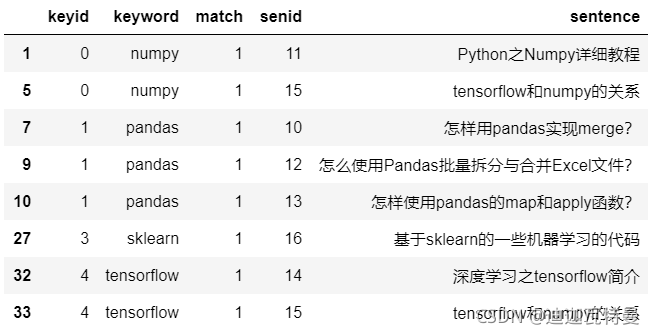 如何进行Python pandas两个表格内容模糊匹配的实现