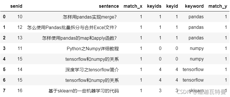 如何进行Python pandas两个表格内容模糊匹配的实现