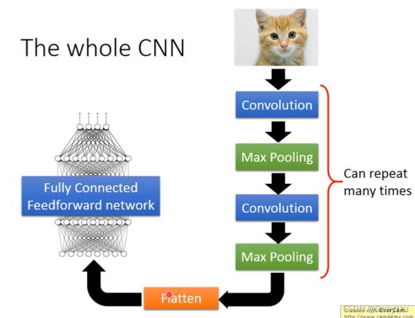 Python中如何深度学习CNN