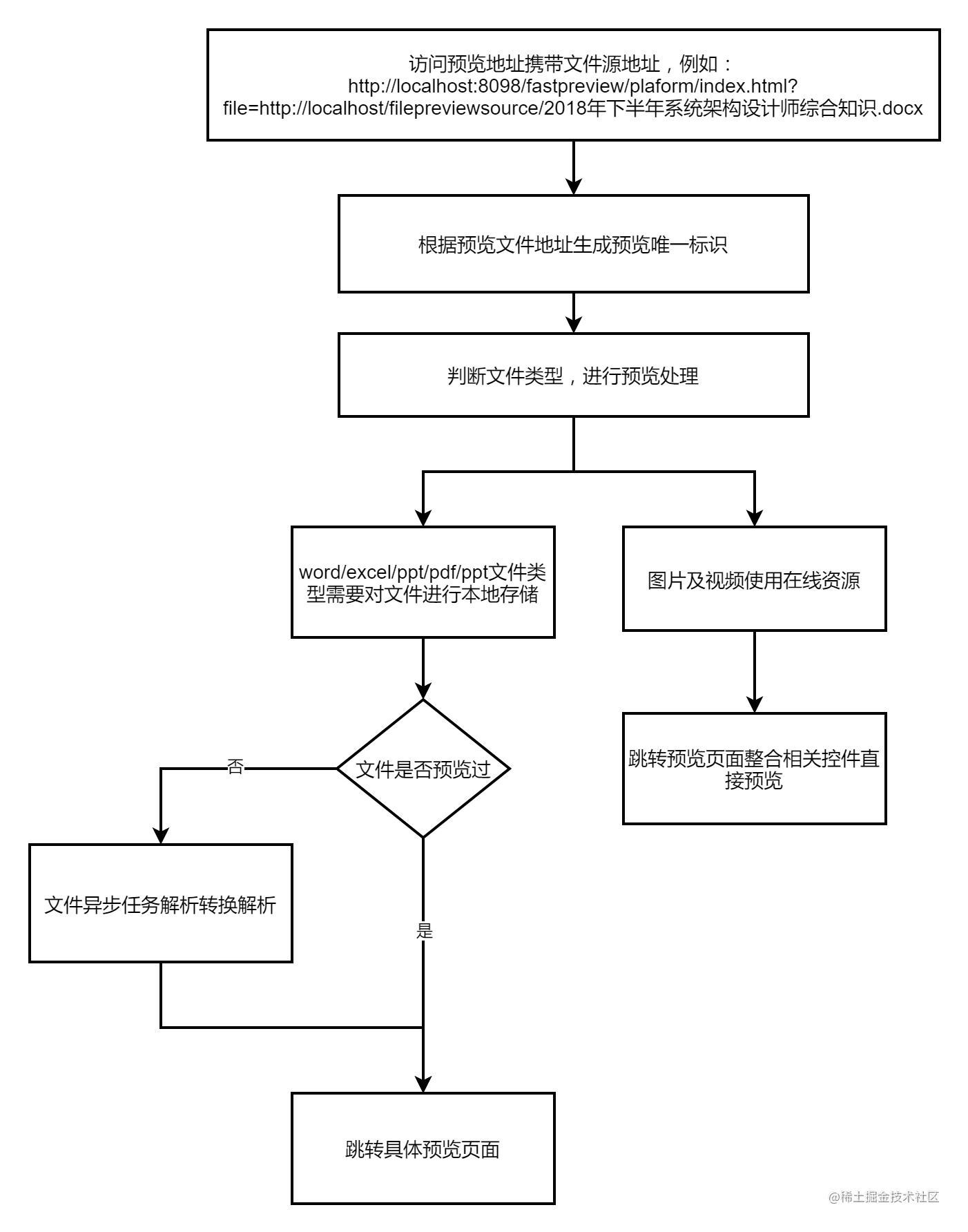 SpringBoot实现文件在线预览功能的过程是怎样的