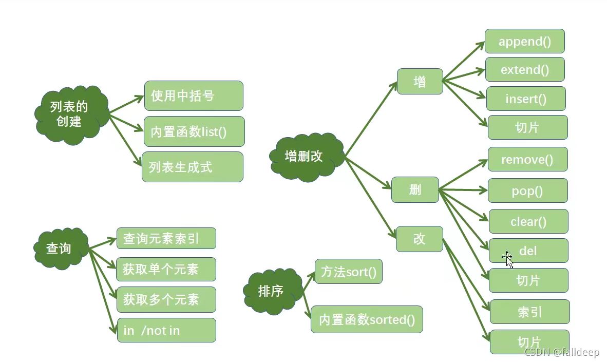 如何进行python快速入门