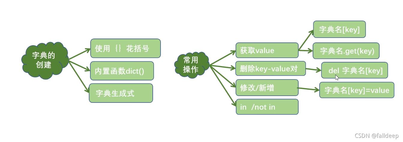 如何进行python快速入门