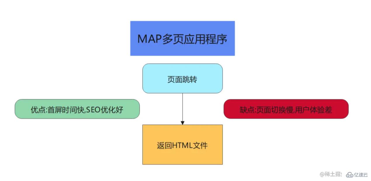 如何理解vue中的SPA和MPA