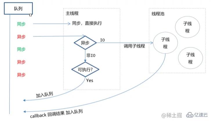 基于Node.js的前端面試題有哪些