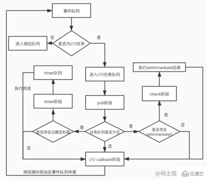 基于Node.js的前端面试题有哪些