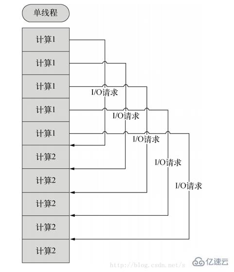 nodejs是单进程吗