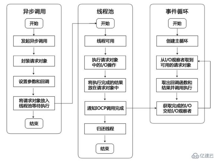 nodejs是单进程吗