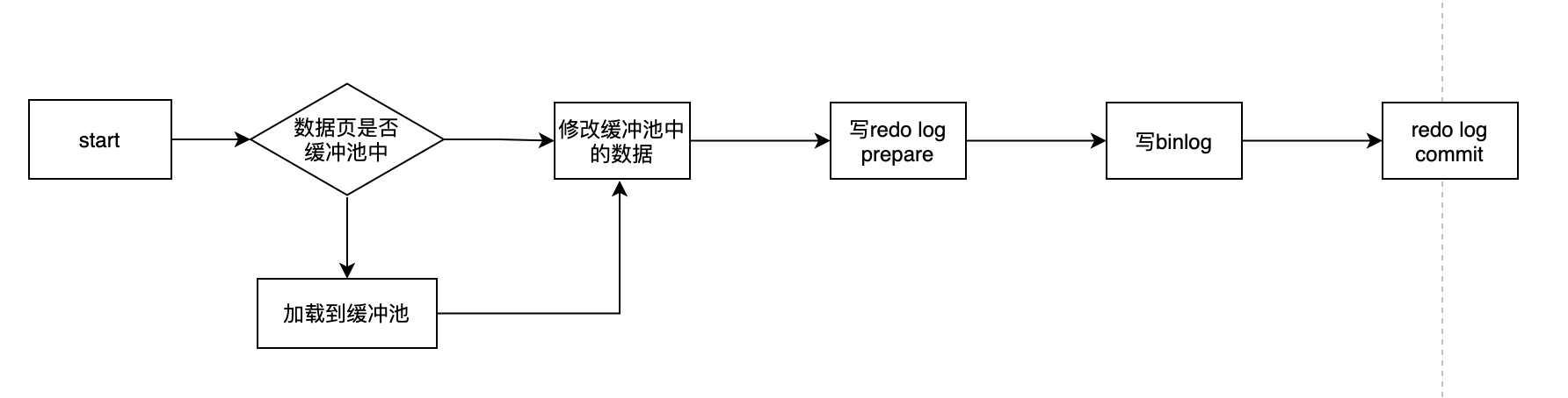 MySQL持久化和回滚的原理是什么