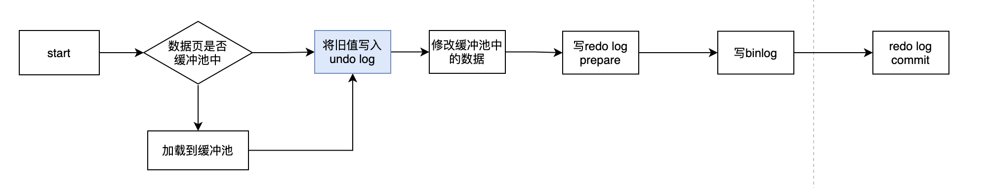 MySQL持久化和回滚的原理是什么