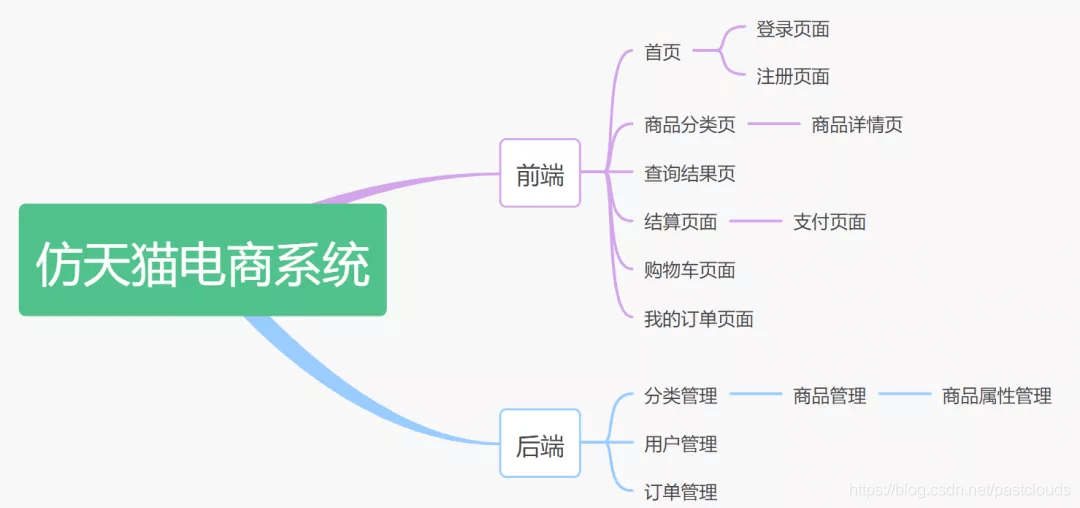 Java怎么实现仿天猫网上商城