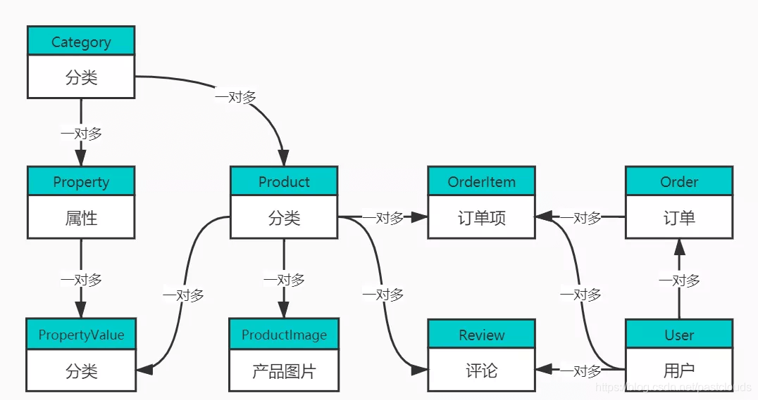 Java怎么实现仿天猫网上商城