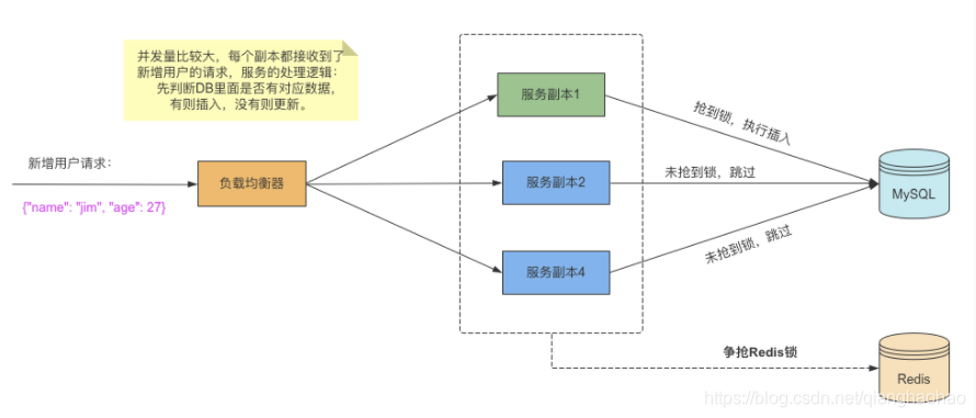 SpringBoot如何使用 Redis 分布式锁解决并发问题