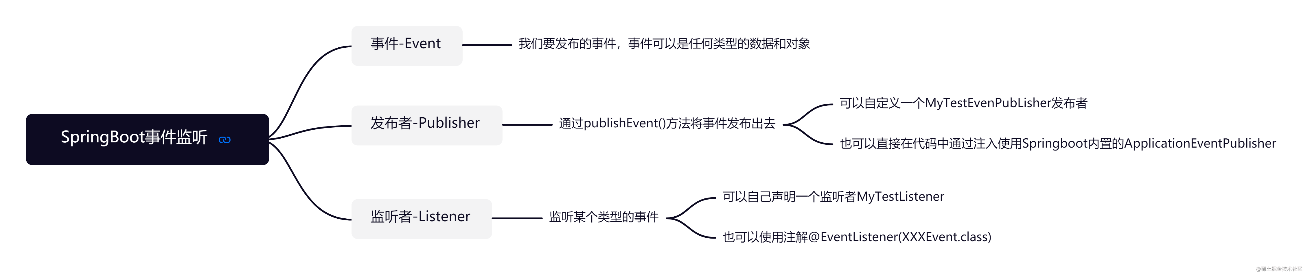 SpringBoot事件发布和监听的示例分析