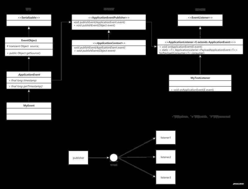 SpringBoot事件发布和监听的示例分析