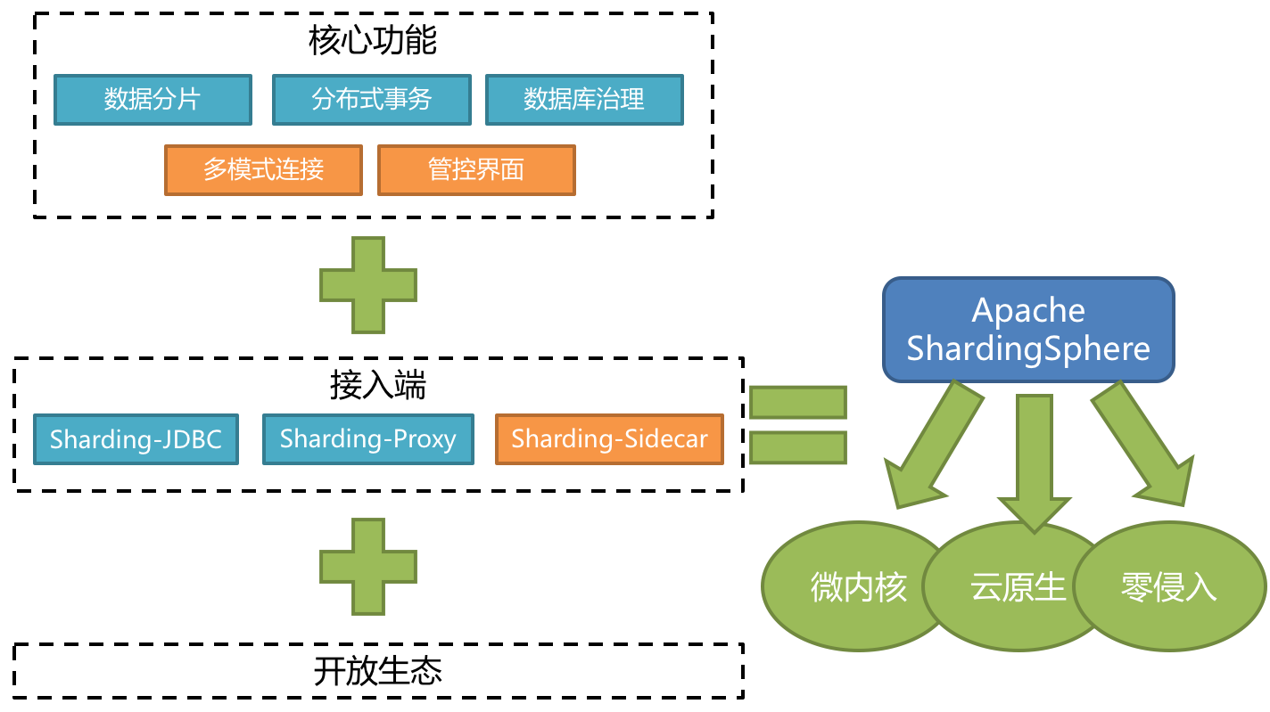 Sharding-JDBC自动实现MySQL读写分离的示例代码怎么编写