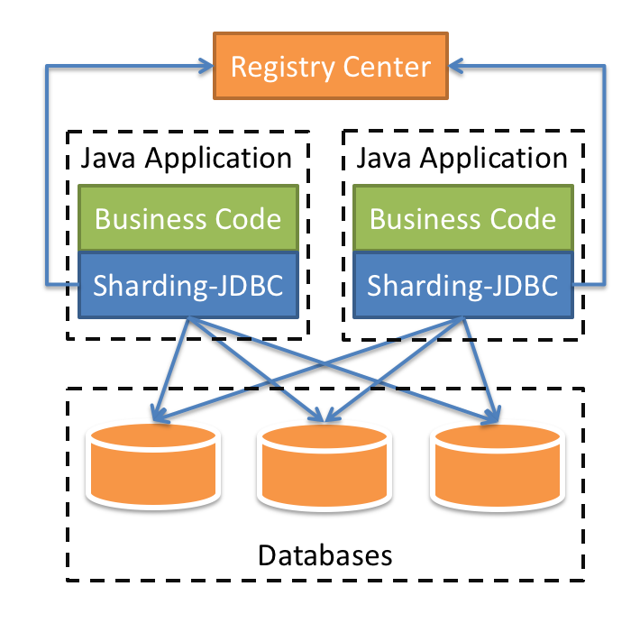 Sharding-JDBC自动实现MySQL读写分离的示例代码怎么编写