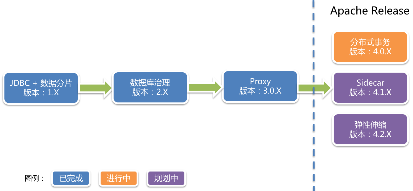 Sharding-JDBC自動實現(xiàn)MySQL讀寫分離的示例代碼怎么編寫