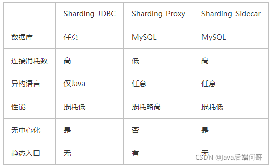 Sharding-JDBC自動實現(xiàn)MySQL讀寫分離的示例代碼怎么編寫