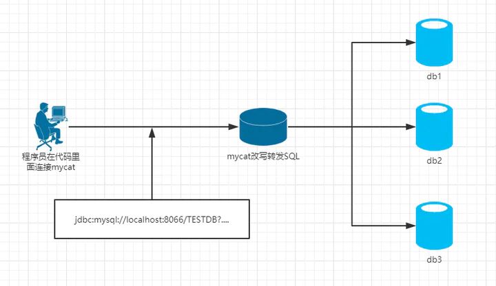 Sharding-JDBC自動實現(xiàn)MySQL讀寫分離的示例代碼怎么編寫