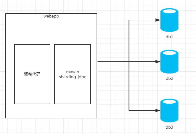 Sharding-JDBC自动实现MySQL读写分离的示例代码怎么编写