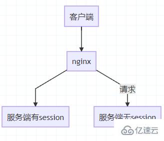 怎么解决redis中分布式session不一致性