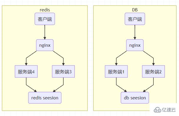 怎么解决redis中分布式session不一致性