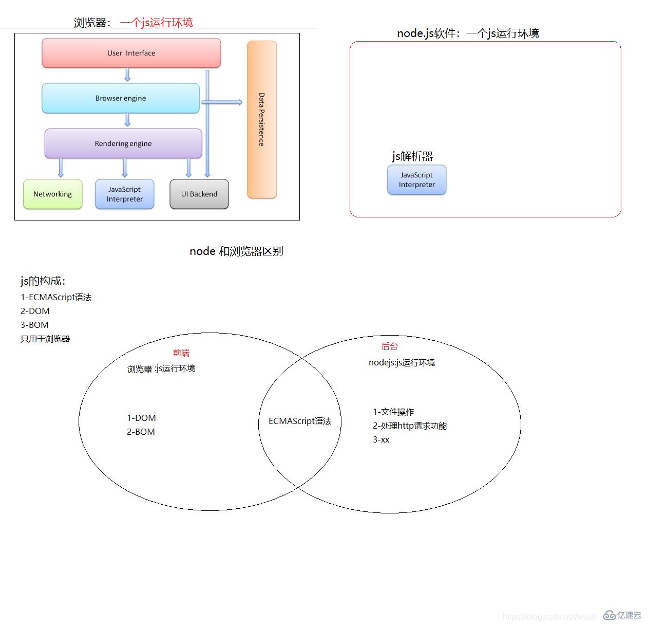 nodejs和瀏覽器的區(qū)別有哪些