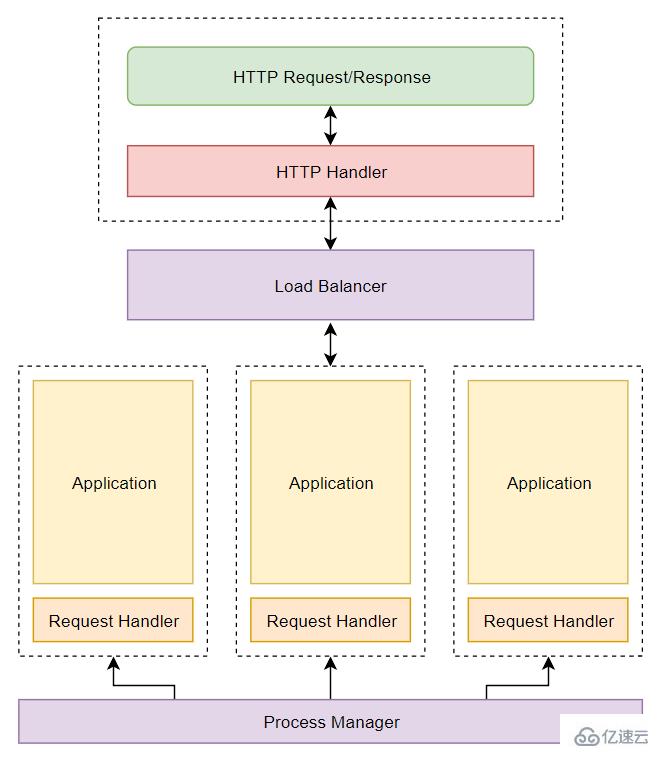 PHP與Go的合體有什么優(yōu)勢