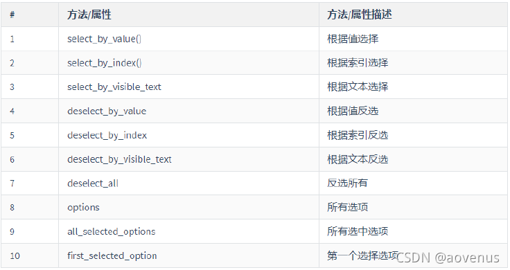 python如何自动化测试selenium操作下拉列表