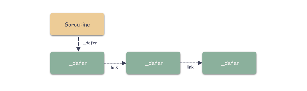 Go defer 原理和源码剖析是怎样的