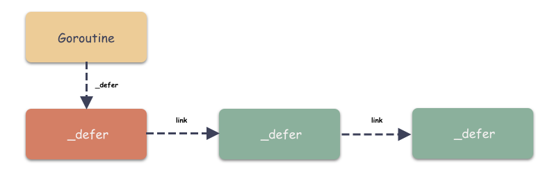 Go defer 原理和源码剖析是怎样的