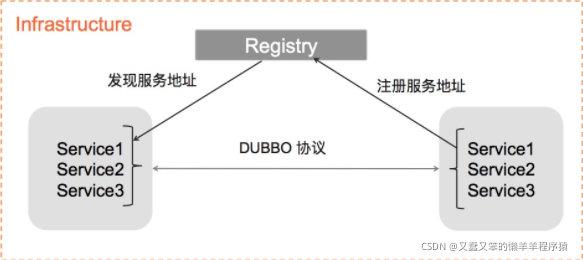 java开发分布式服务框架Dubbo原理机制的示例分析
