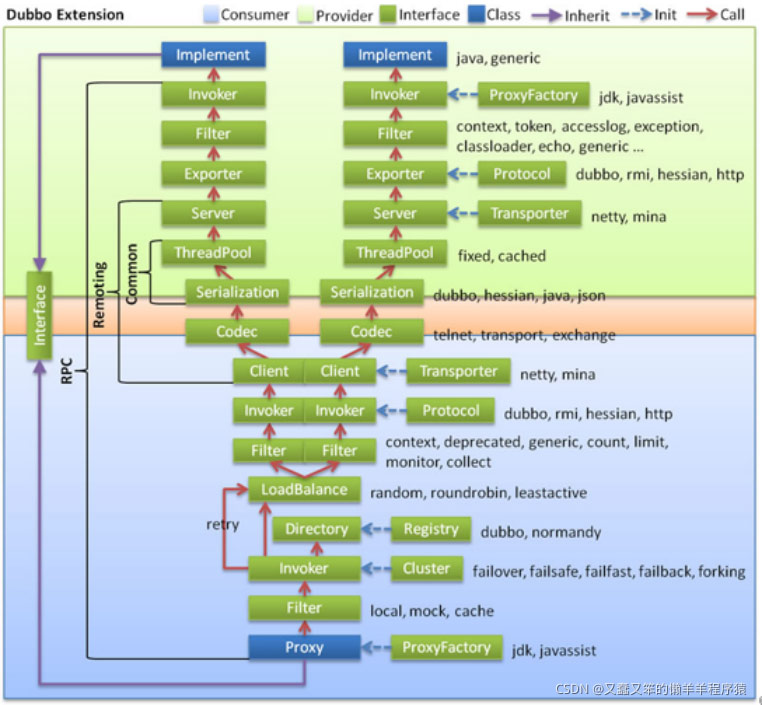 java开发分布式服务框架Dubbo原理机制的示例分析