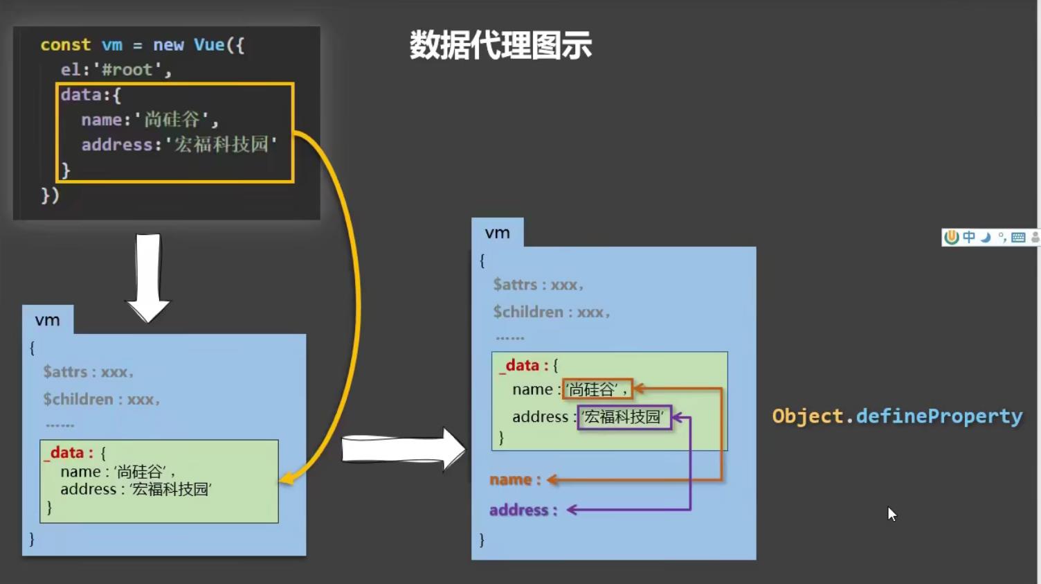 VUE的数据代理与事件案例分析