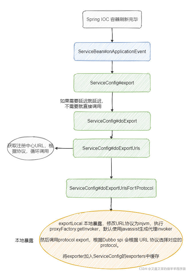 java开发分布式服务框架Dubbo暴露服务的示例分析