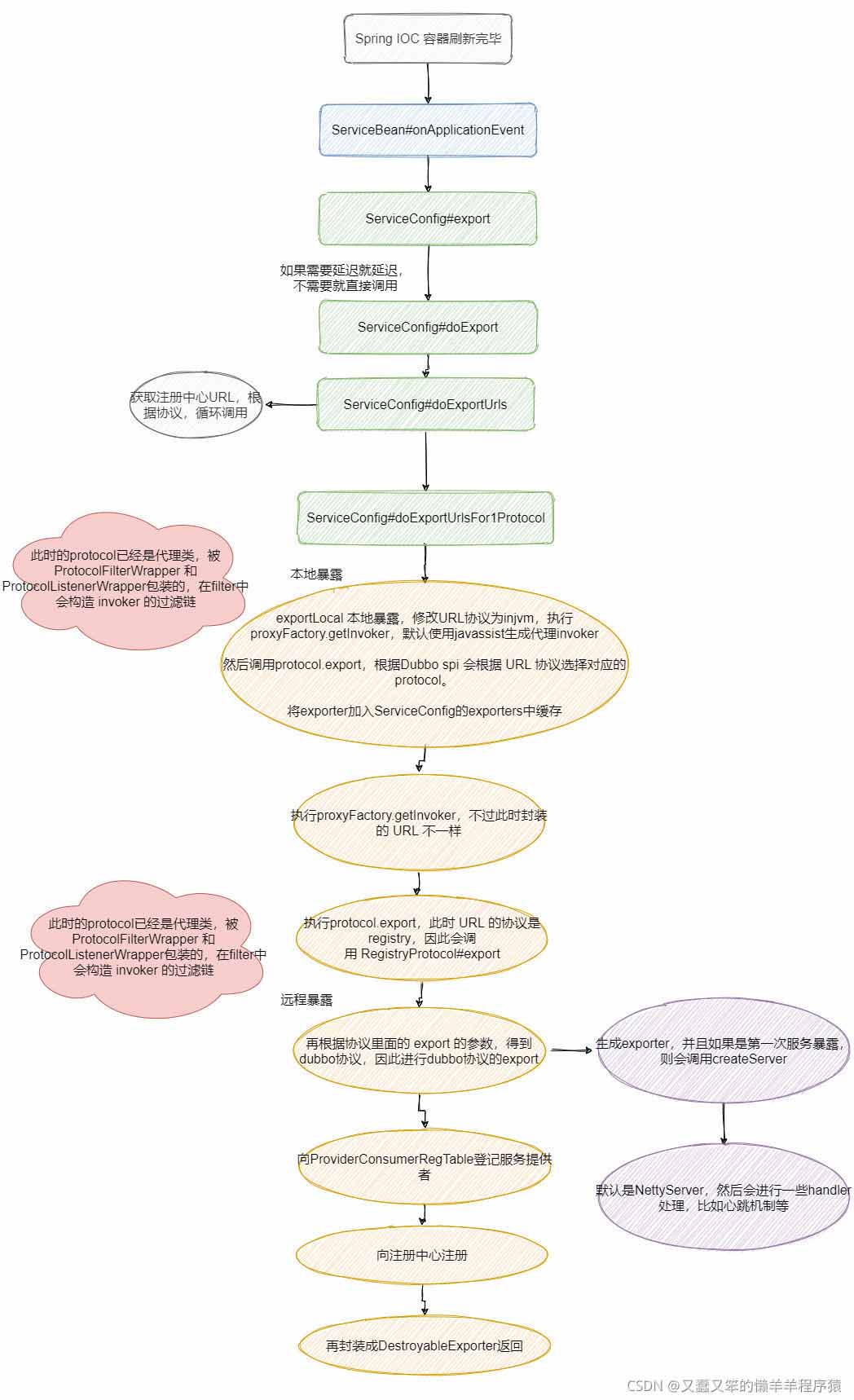 java開發(fā)分布式服務(wù)框架Dubbo暴露服務(wù)的示例分析