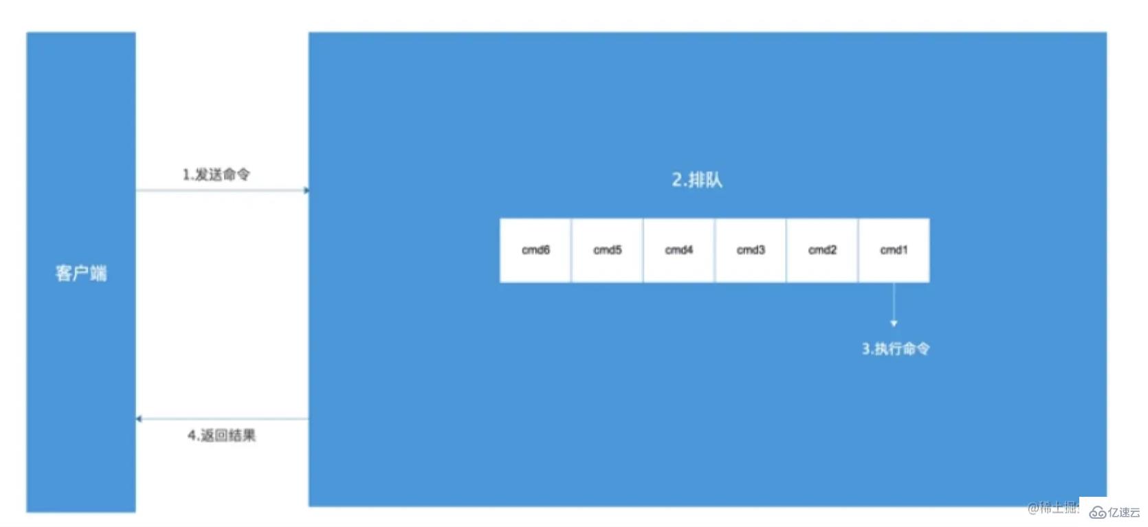 Redis中慢查询和订阅模式是什么