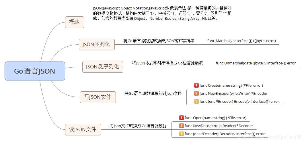 Go语言中Json序列化反序列化及文件读写的示例分析