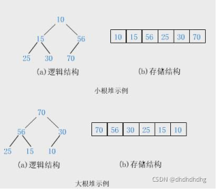 Java中堆的向下和向上调整示例分析