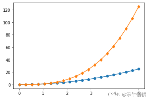 Python中Matplotlib怎么用