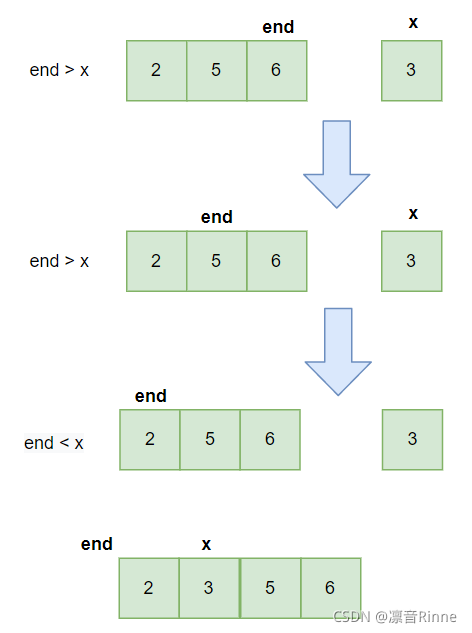 Java中插入排序算法之希尔排序+直接插入排序的示例分析