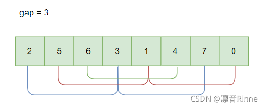 Java中插入排序算法之希尔排序+直接插入排序的示例分析