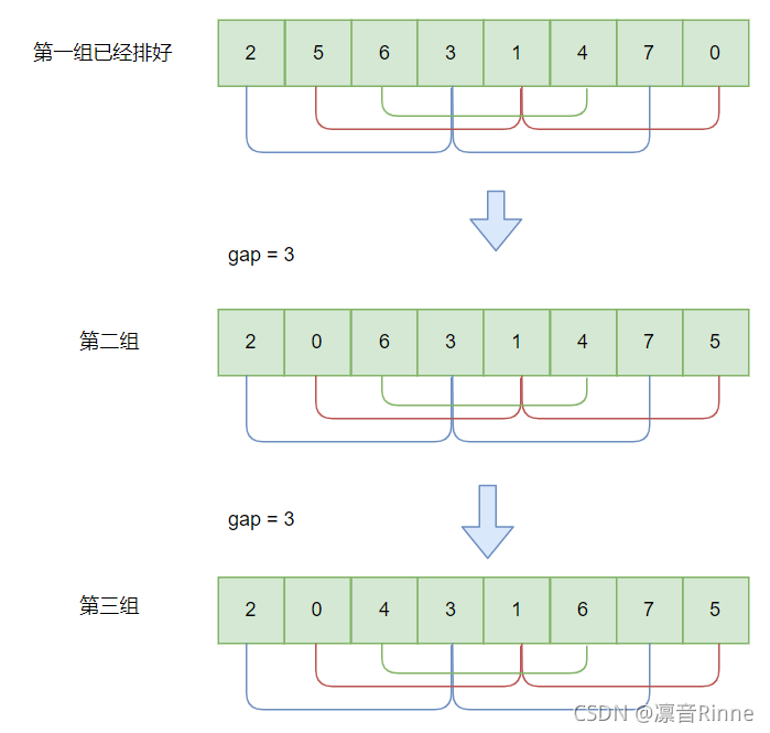 Java中插入排序算法之希爾排序+直接插入排序的示例分析