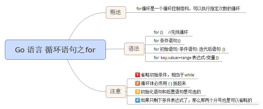 Go语言中for循环语句怎么用