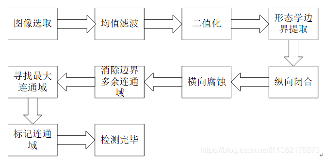 Matlab處理圖像后如何實現(xiàn)人臉檢測