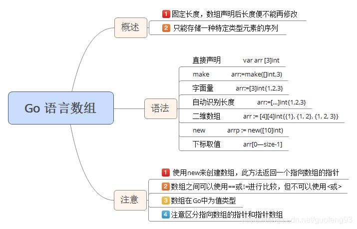 Go语言中数组怎么用